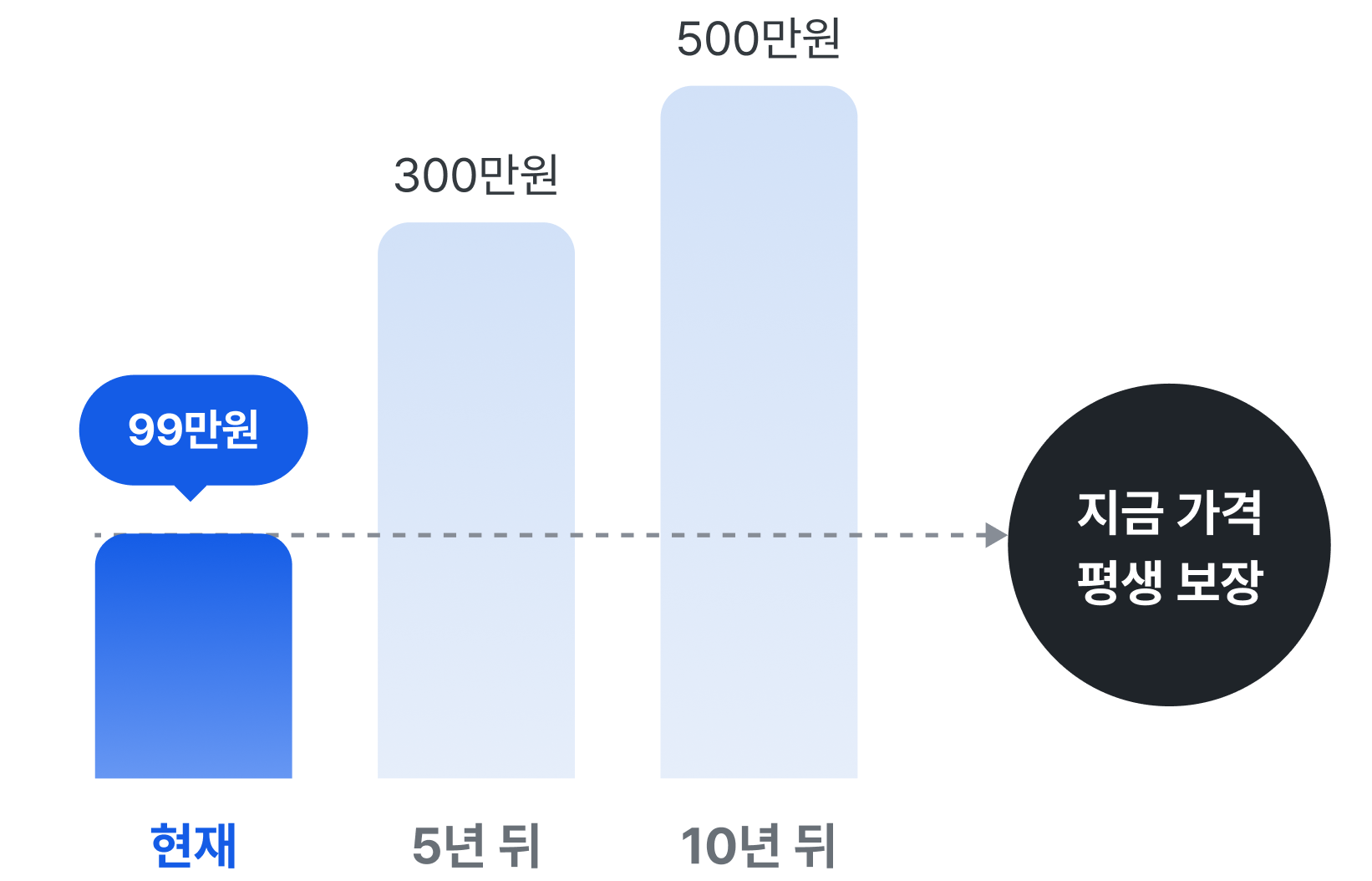 아정당 상조 가격 고정 평생 보장 서비스