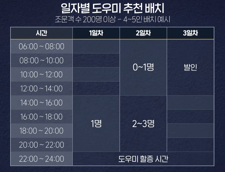 일자별 도우미 추천 배치