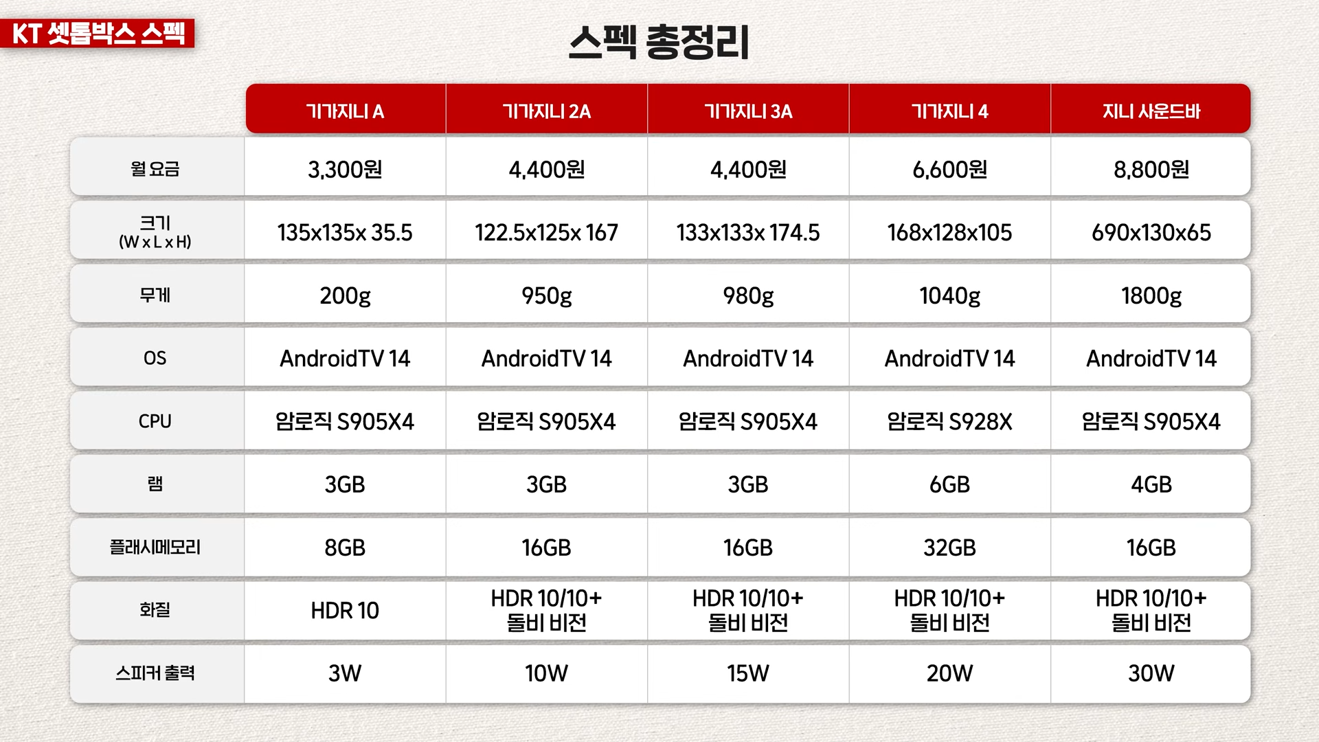 KT 셋톱박스 스펙 정리표