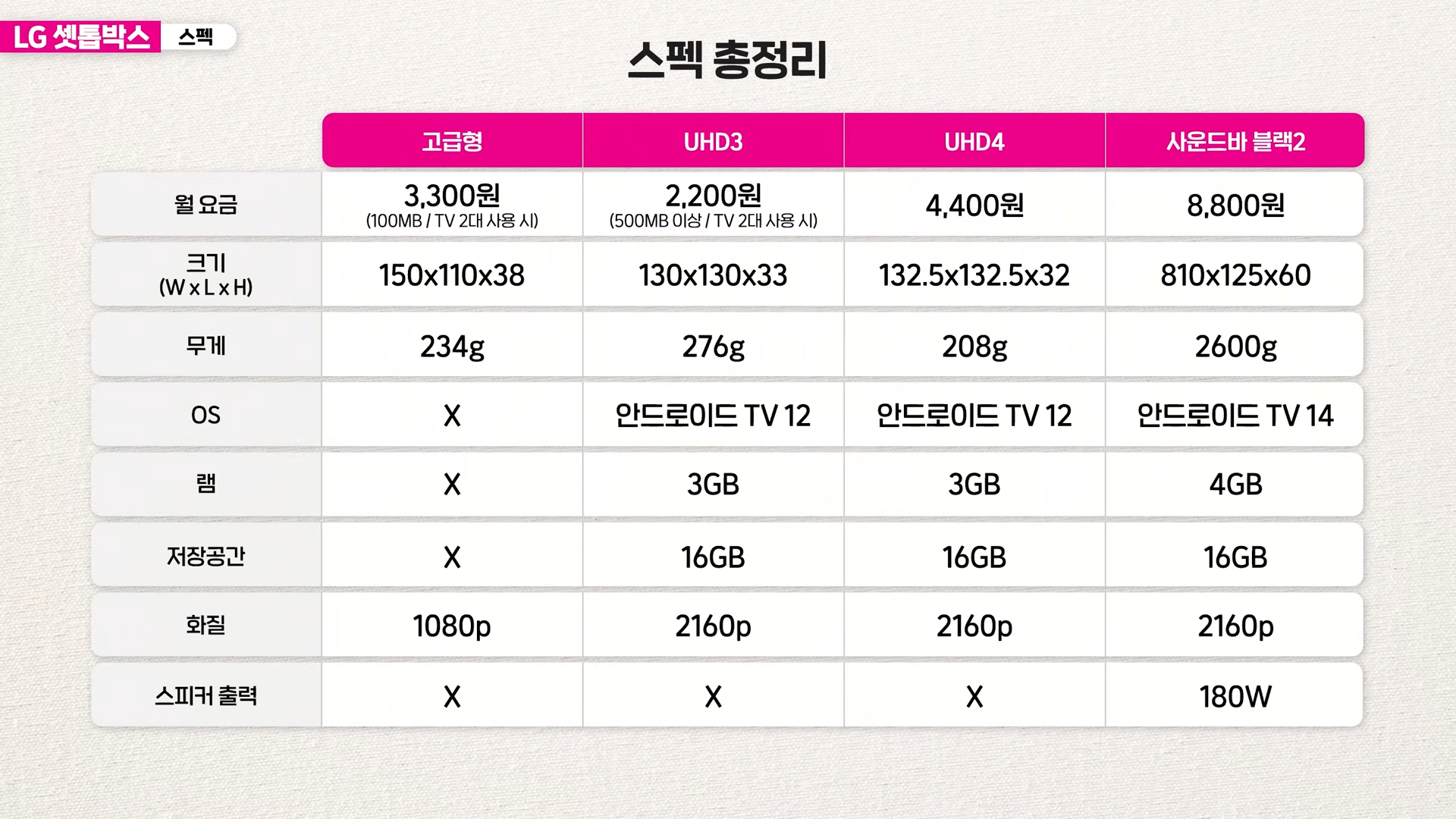 LG 셋톱박스 스펙 총정리
