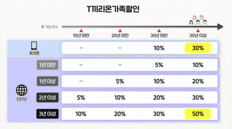 변경 전 SK 가족결합할인율