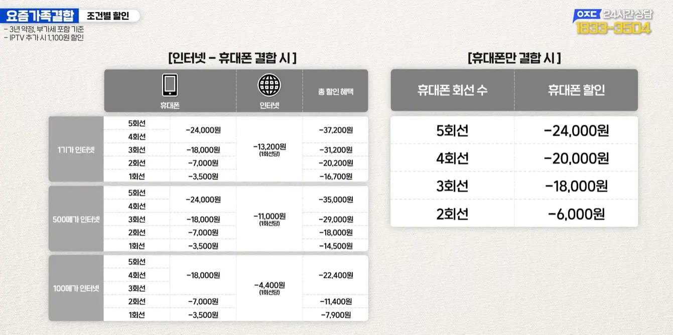 변경 후 요즘가족결합 할인 금액