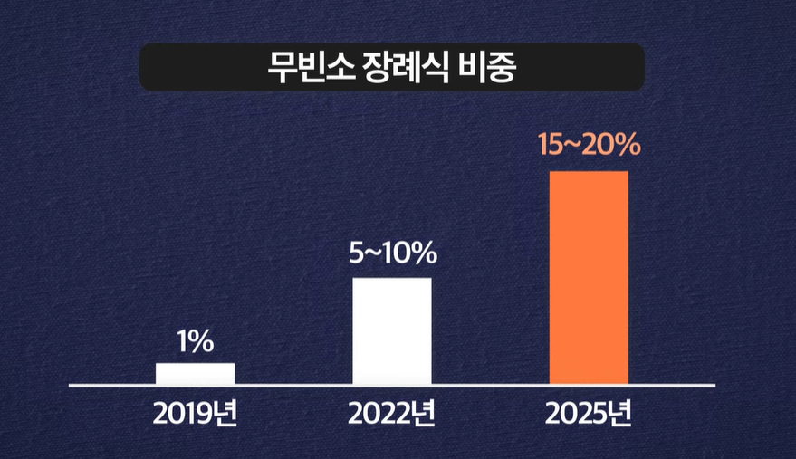 무빈소 장례 비율 그래프