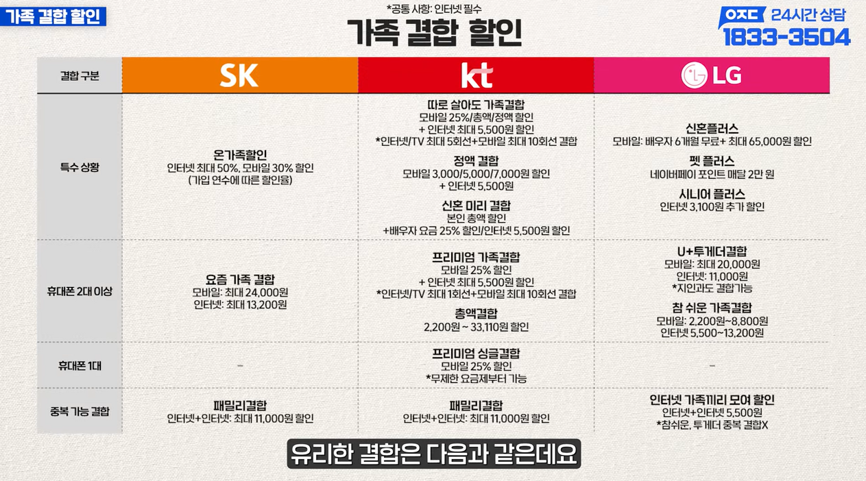 통신 3사 가족결합