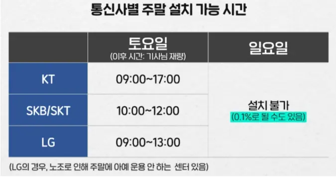 가정용 인터넷 설치 비용 비교 팁